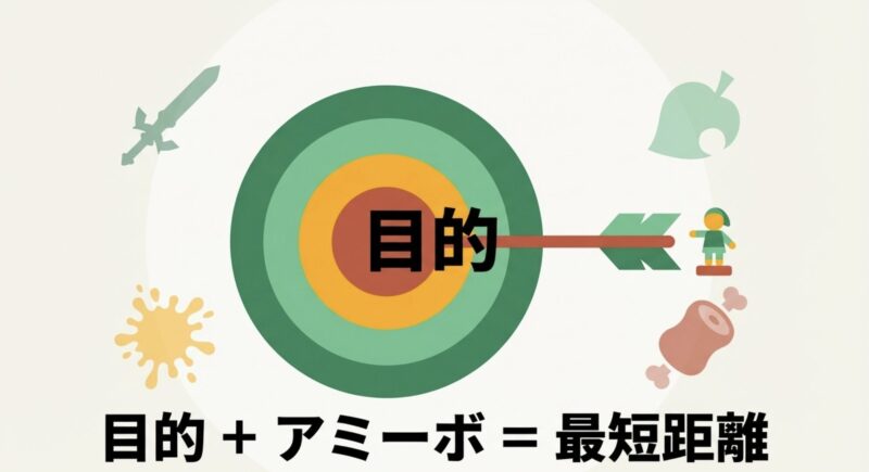 目的 とアミーボの組み合わせが最短距離 であるというメッセージ