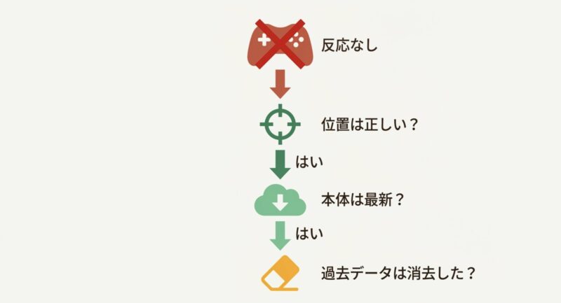 位置は正しいか 、本体は最新か 、過去データは消去したか などの確認フロー