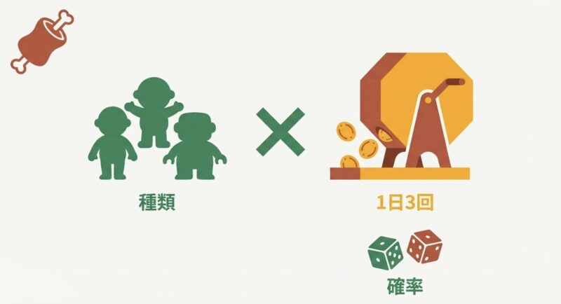 種類 と確率 を考慮し、1日3回 引ける仕組みの解説