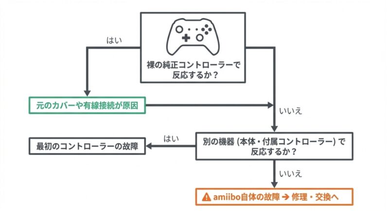 裸の純正コントローラーや別機器での動作確認を通じて故障箇所を特定するフローチャート