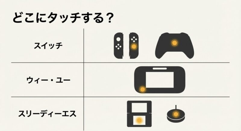 Switch、Wii U、3DSなど各ハードやコントローラーでアミーボをタッチする位置