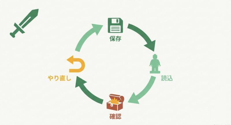 保存 、読込 、確認 、やり直し の手順を示すテキスト