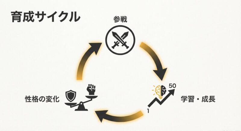 アミーボが参戦し、学習と成長を経てレベル1から50まで育つ育成サイクル