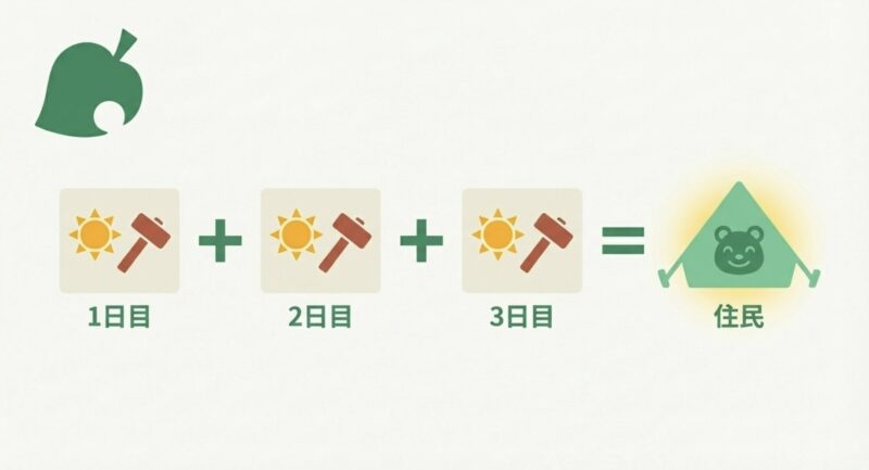 1日目 、2日目 、3日目 と進め、住民 をテントに呼ぶフロー