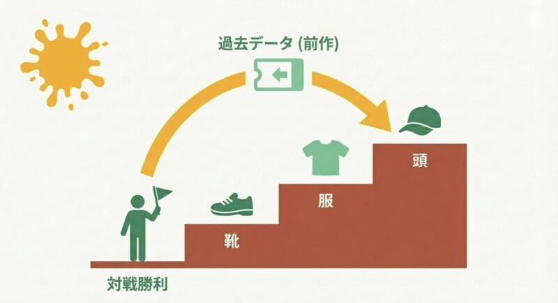 過去データ(前作) から、靴 、服 、頭 と段階的に受け取る図