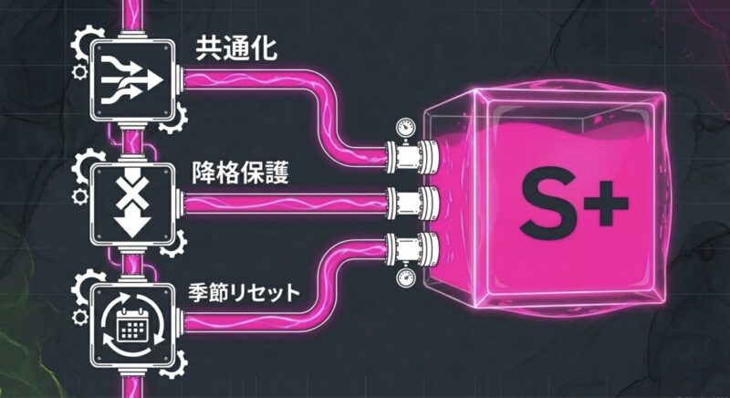 スプラトゥーン3の降格保護や季節リセットなどのシステム概要図