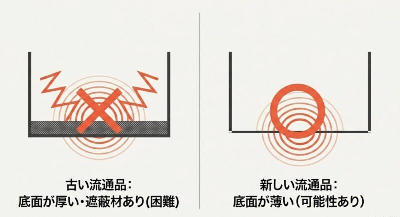 古い流通品は底面に遮蔽材があり困難、新しい流通品は可能性ありを示す比較図