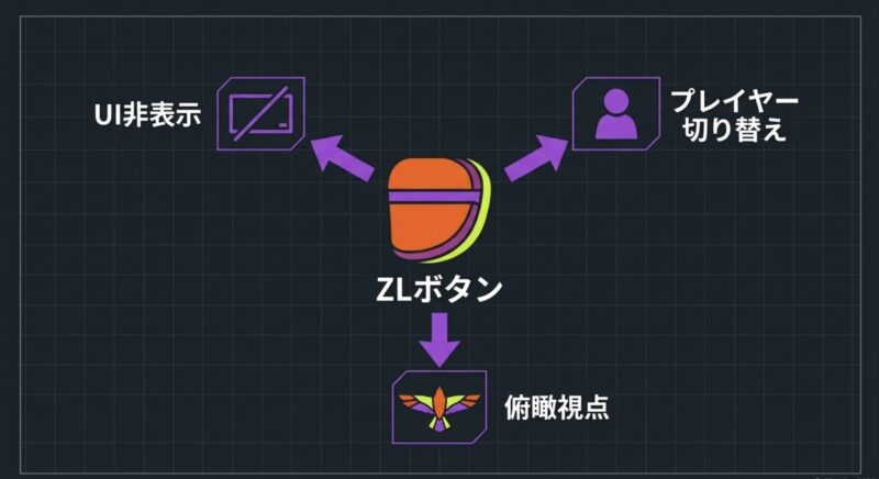 ZLボタンを起点としたUI非表示、プレイヤー切り替え、俯瞰視点の操作分岐を示す図