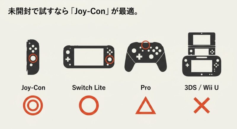 未開封アミーボ読み込みのハード別適性。Joy-Conが最適、Switch Liteは可能、Proコンは注意、3DSとWii Uは困難