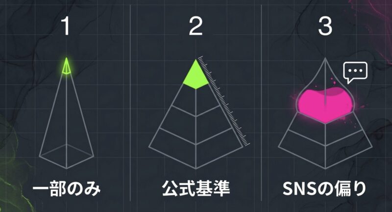 スプラ1から3までの分布データの情報源やSNSの偏りを示した図