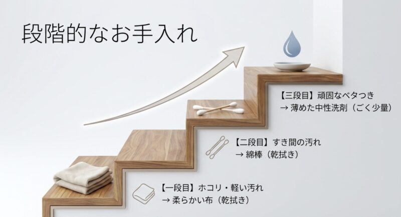 1段目は柔らかい布で乾拭き、2段目は綿棒、3段目は薄めた中性洗剤という段階的なお手入れの図解
