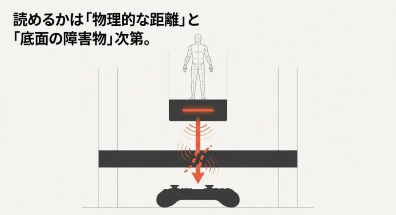 アミーボとコントローラーの間の物理的な距離や箱の底面の障害物が読み込みを妨げる図