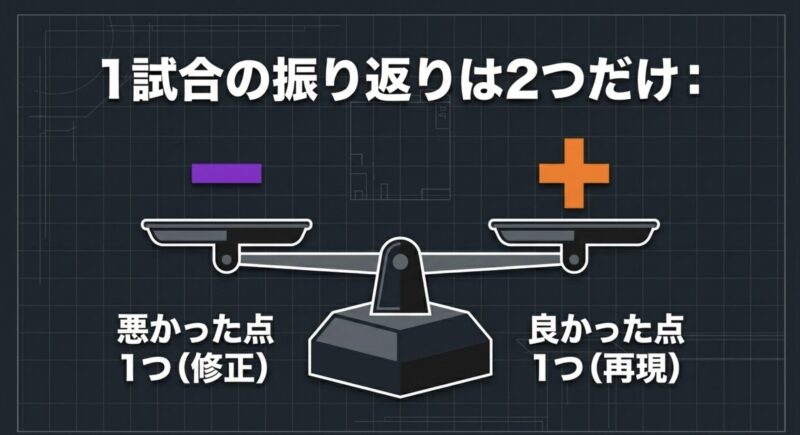 1試合の振り返りにおいて、悪かった点1つと良かった点1つを天秤にかけて整理するイメージ