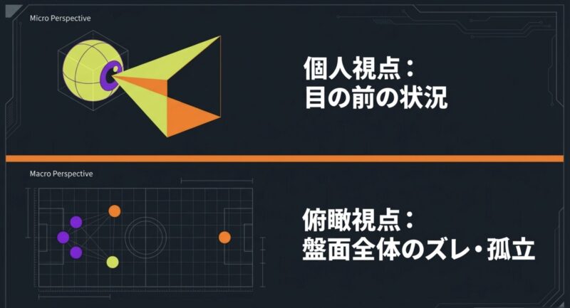 個人視点での目の前の状況と、俯瞰視点での盤面全体のズレや孤立を比較する図