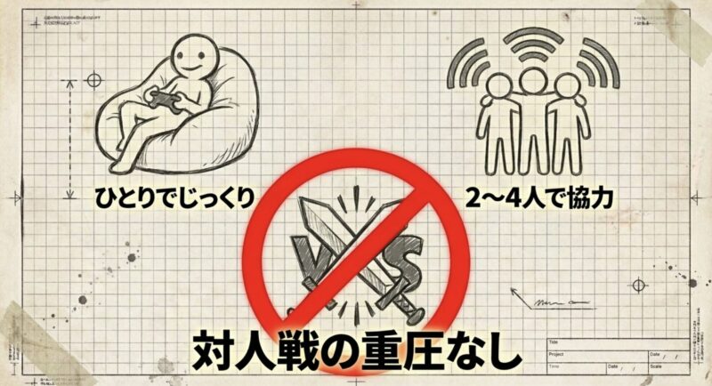 ひとりでじっくり遊べるほか、対人戦の重圧なしで2〜4人の協力プレイも可能なプレイスタイル