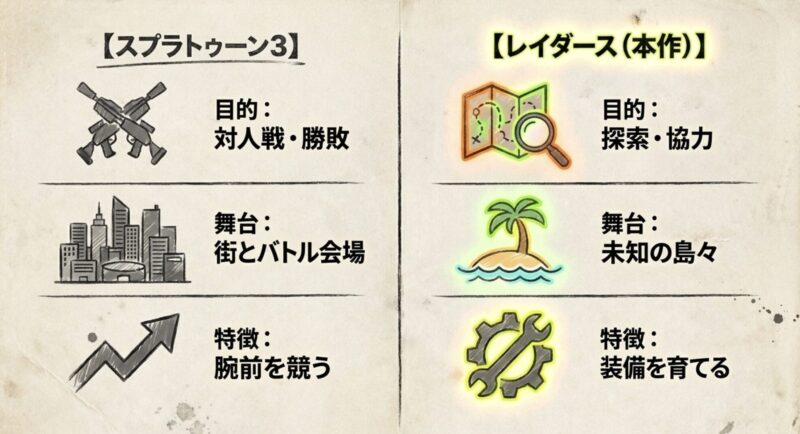 対人戦メインのスプラトゥーン3と、探索・協力メインのレイダースの目的と特徴の比較