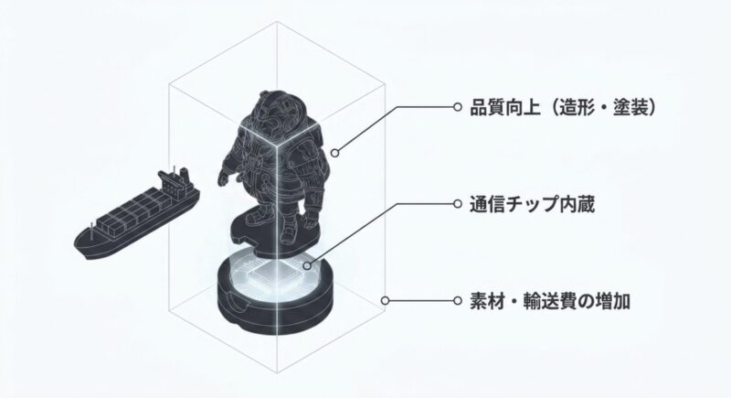 品質向上（造形・塗装）、通信チップ内蔵、素材・輸送費の増加など、アミーボのコスト増の背景を示す図解