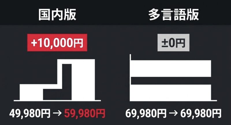 Switch2国内版（プラス10,000円）と多言語版（価格据え置き）の値上げ幅を示す比較グラフ