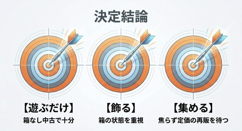 遊ぶだけなら箱なし中古、飾るなら箱の状態を重視、集めるなら焦らず定価の再販を待つという、目的別の購入基準を示す図解