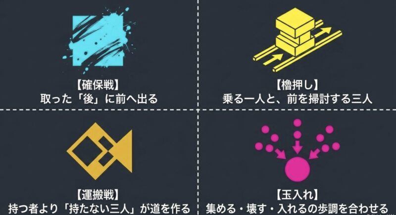 ガチエリア、ガチヤグラ、ガチホコ、ガチアサリの各ルールにおけるカウント進行とルール関与のポイント