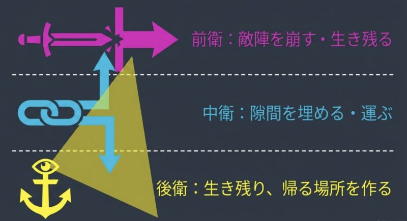 前衛は敵陣を崩し、中衛は隙間を埋め、後衛は帰る場所を作るという武器ポジション別の役割図解