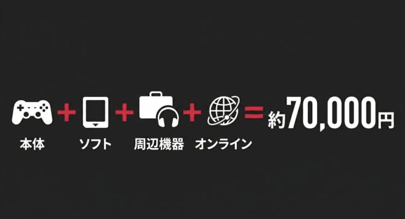 Switch2本体、ソフト、周辺機器、オンライン料金を合わせた初期費用が約70,000円になるシミュレーション図