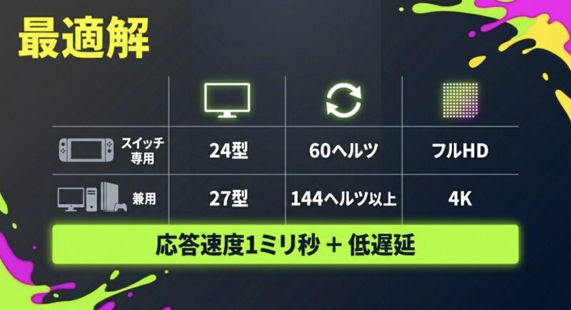Switch専用なら24型フルHD、PC兼用なら27型4Kのモニター最適解