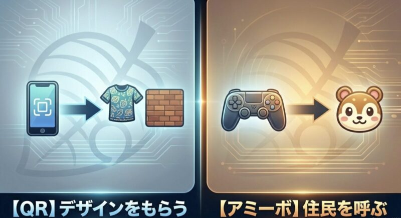 あつ森において、QRコードはマイデザインの受け取り、アミーボは住民を呼ぶために使うことを示す図解