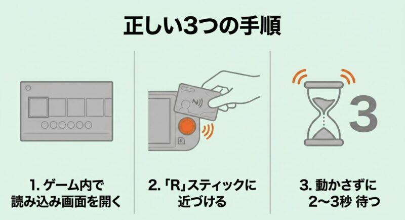 正しい3つの手順。1.ゲーム内で読み込み画面を開く、2.「R」スティックに近づける、3.動かさずに2〜3秒待つ 。