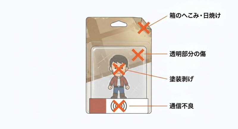 アミーボの査定で減額対象になりやすい、箱のへこみや日焼け、透明部分の傷、塗装剥げ、通信不良を示す図解