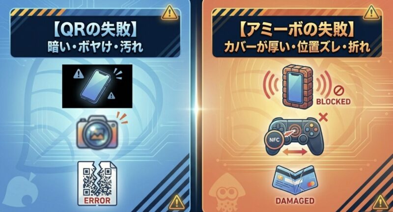 QRコードは暗さや汚れ、アミーボは厚いカバーや位置ズレが読み取り失敗の主な原因になることを示す図解
