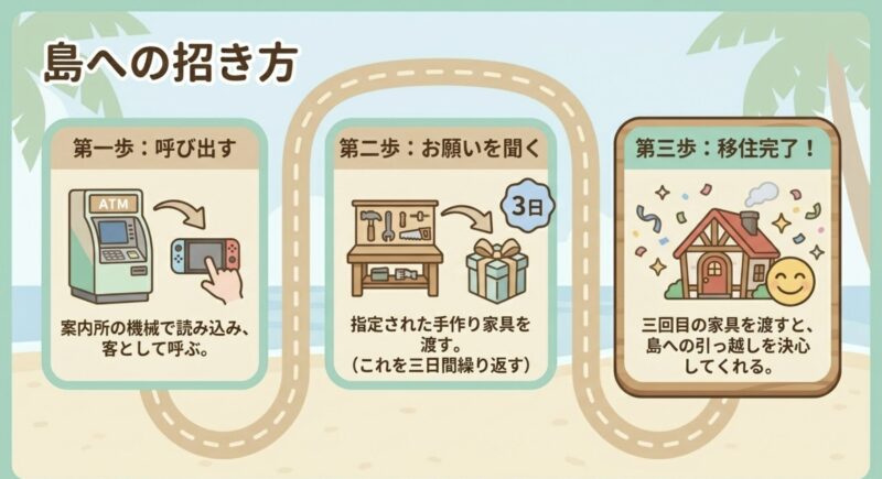 案内所のタヌポートでの呼び出しから、指定された手作り家具を3日間渡して移住が完了するまでの手順