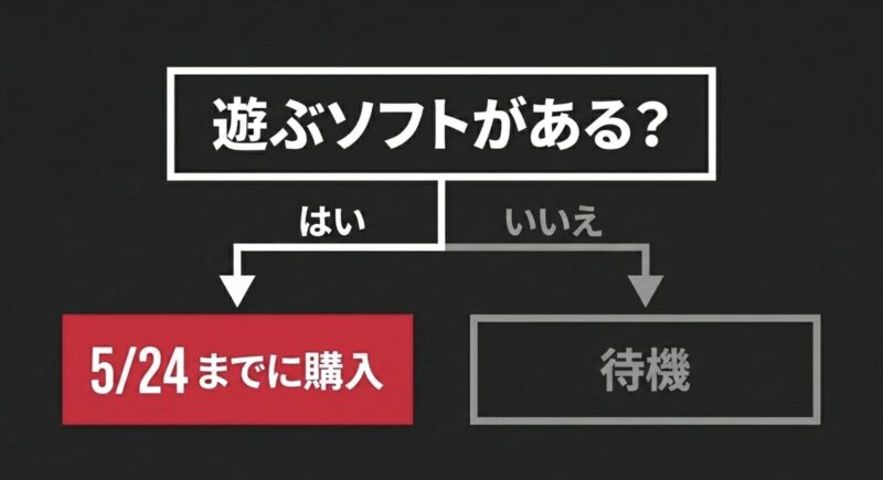 遊ぶソフトがあるかどうかで、5月24日までにSwitch2を買うべきか待機すべきかを判定するフローチャート