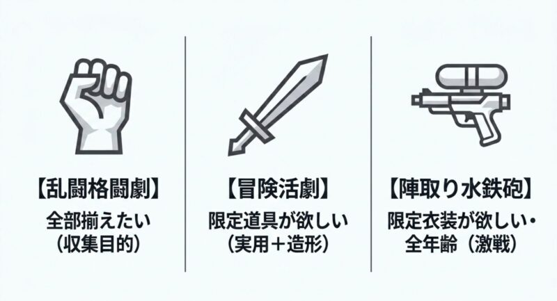 スマブラなどの乱闘格闘劇は収集目的、ゼルダなどの冒険活劇は実用と造形、スプラトゥーンなどの陣取り水鉄砲は限定衣装目的と、シリーズ別の需要を示す図解