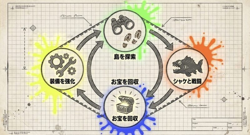 島を探索し、シャケと戦闘してお宝を回収・装備を強化するレイダースのゲームサイクル