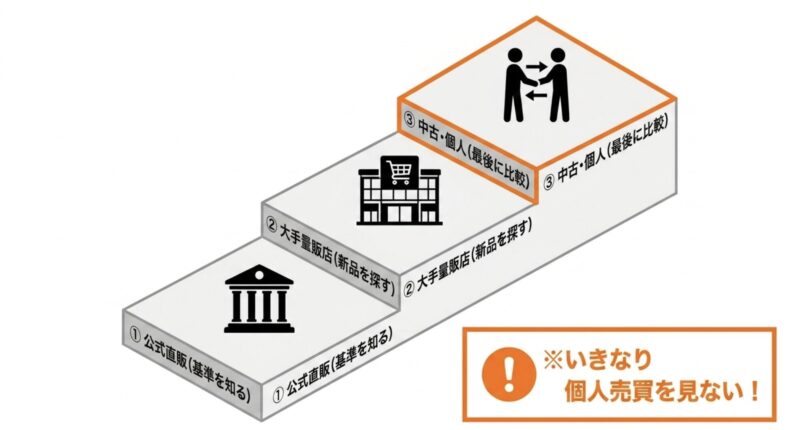 アミーボの適正価格を知るため、公式直販、大手量販店、中古・個人の順番で比較し、いきなり個人売買を見ないことを推奨する図解