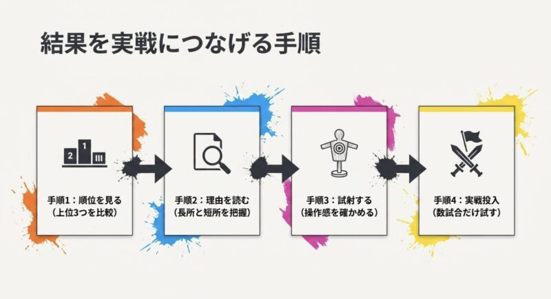 順位を見る、理由を読む、試射する、実戦投入するという、診断結果から実戦までの4つの手順を示したフローチャート