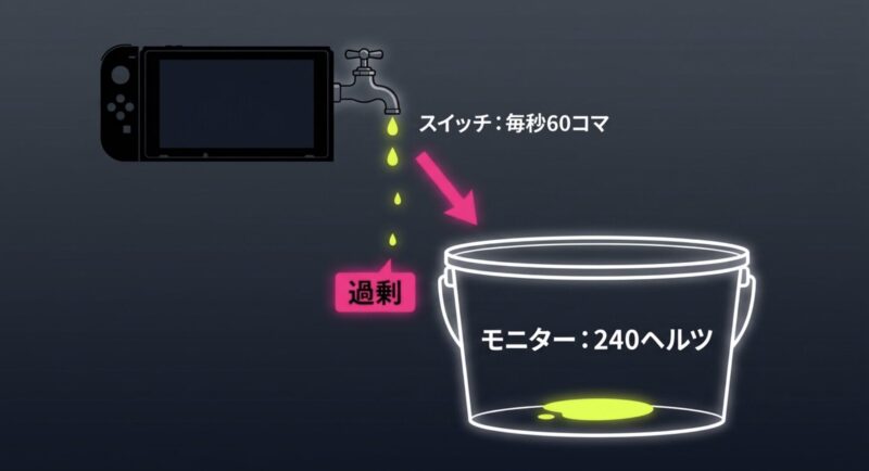 Switchの毎秒60コマに対して240Hzモニターは過剰スペック