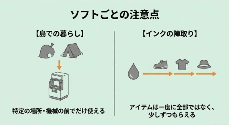 ソフトごとの注意点。特定の場所・機械の前でだけ使えるケースや、アイテムは一度に全部ではなく少しずつもらえる仕様の図解 。