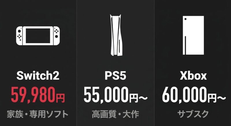 Switch2（59,980円）とPS5・Xbox（55,000円〜）の本体価格帯や、ターゲット層の違いの比較