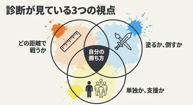 診断ツールが分析する「どの距離で戦うか」「塗るか、倒すか」「単独か、支援か」の3つの視点をまとめた図解
