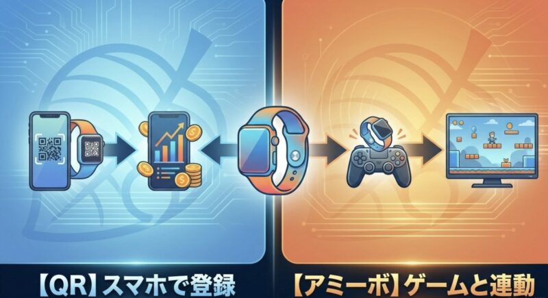 スマホアプリでの登録にはQRコードを使い、ゲーム機での連動にはアミーボを使うことを示す図解