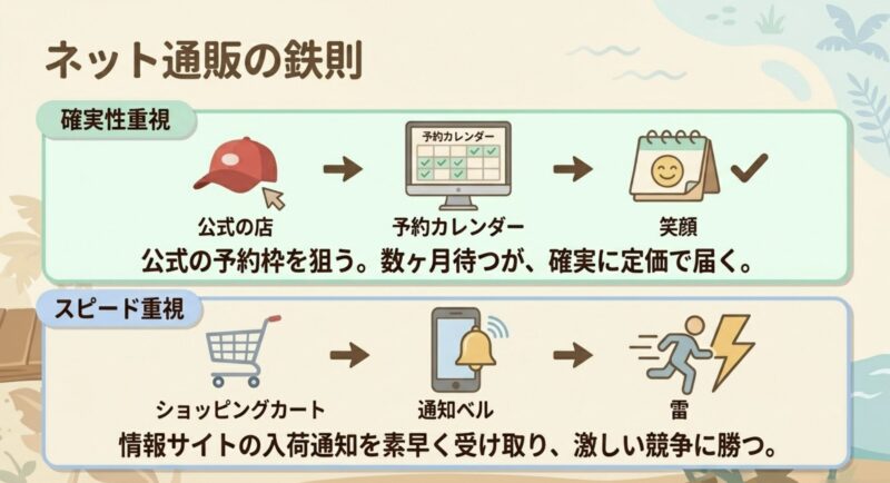 確実性重視の公式ストア予約と、スピード重視の入荷通知活用というネット通販における2つの鉄則