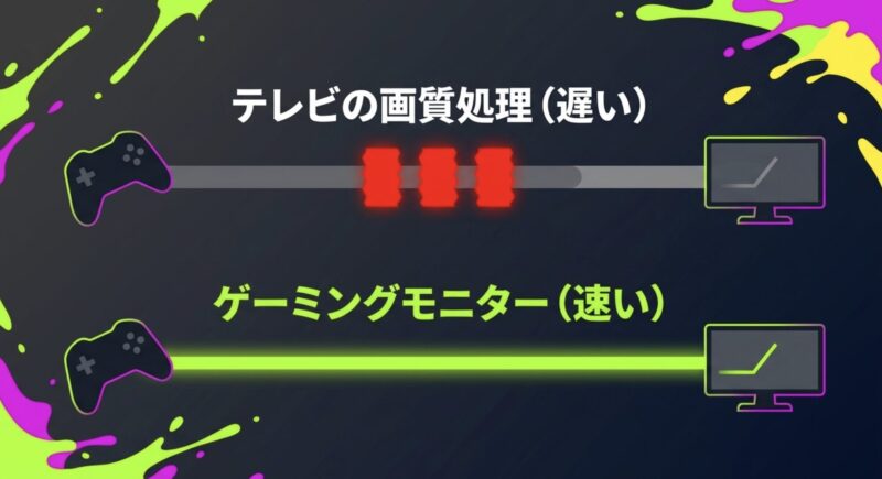 テレビの遅い画質処理とゲーミングモニターの速い処理の比較