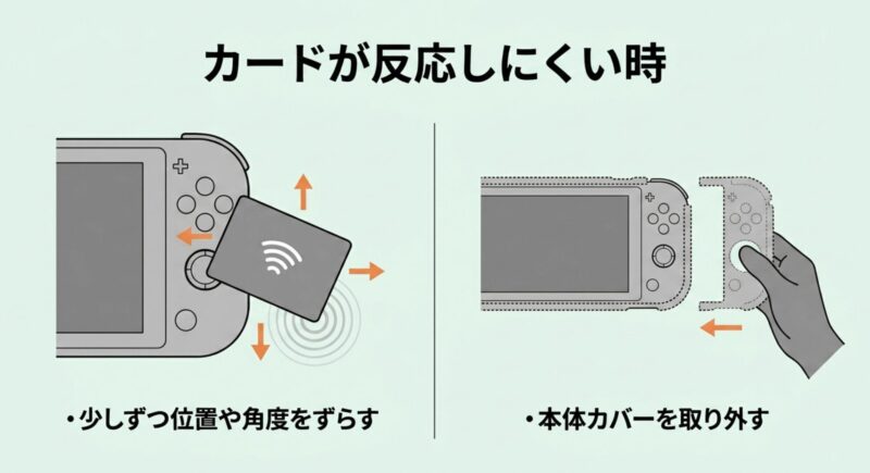 カードが反応しにくい時の対処法。少しずつ位置や角度をずらす、本体カバーを取り外して通信しやすくする図解 。