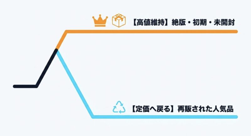 絶版・初期・未開封品が高値を維持する一方、再販された人気品は定価へ戻るという価格推移を示すグラフ