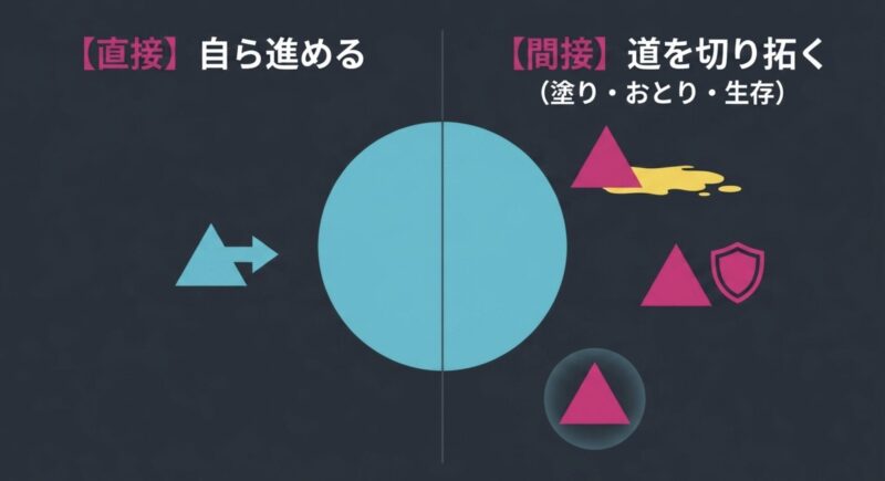 オブジェクトを自ら進める直接的なルール関与と、塗りやおとりで道を切り拓く間接的なルール関与の違い