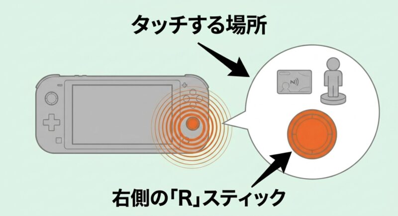 タッチする場所の解説。右側の「R」スティックにアミーボを近づけます 。