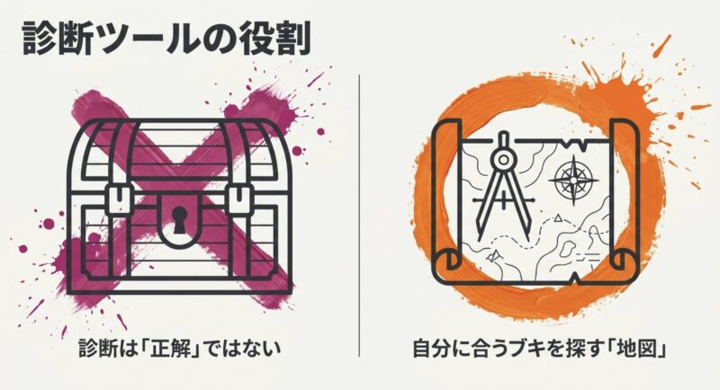 診断は「正解」を出す宝箱ではなく、自分に合うブキを探すための「地図」であることを示すイラスト