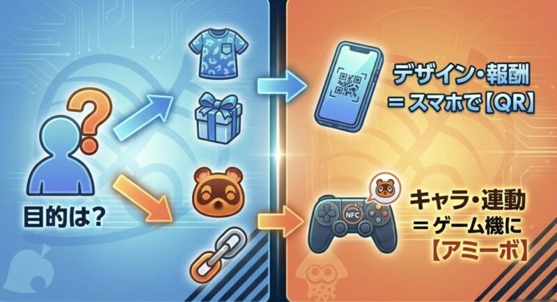 デザインや報酬が目的ならスマホでQRコード、キャラクターや連動が目的ならゲーム機でアミーボを使うという判断基準のまとめ図解